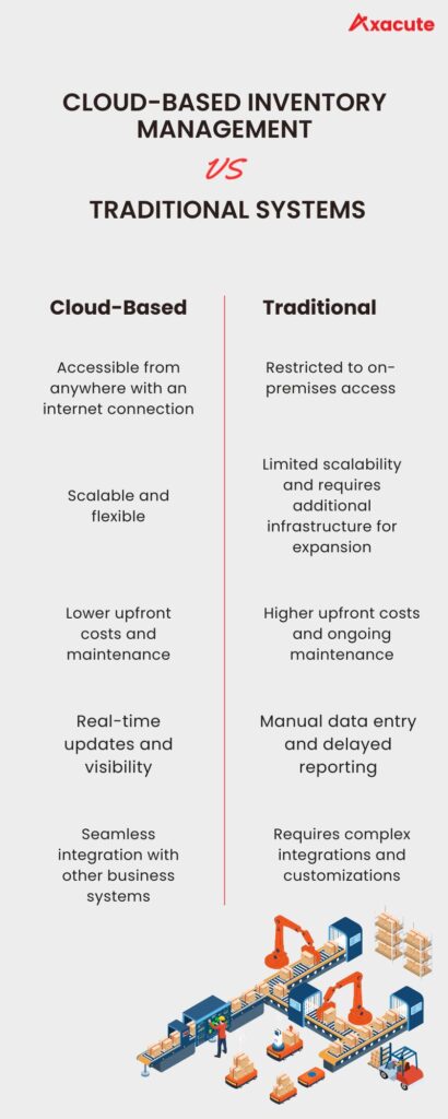 cloud-based saas inventory management system vs traditional system