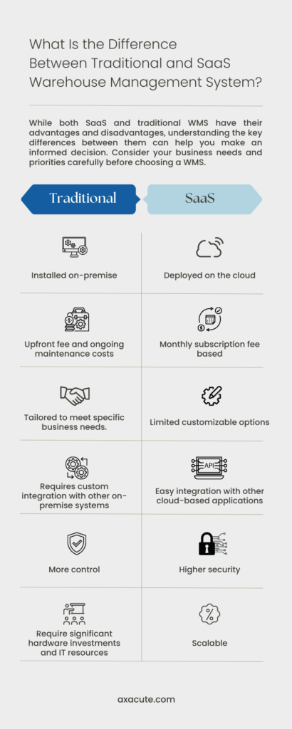 SaaS vs Traditional WMS